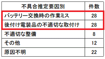 自動車の不具合による事故・火災情報における