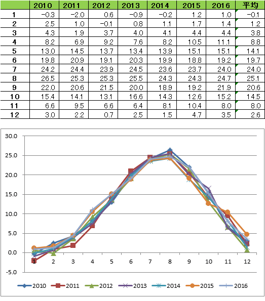 バイク用　年間平均気温