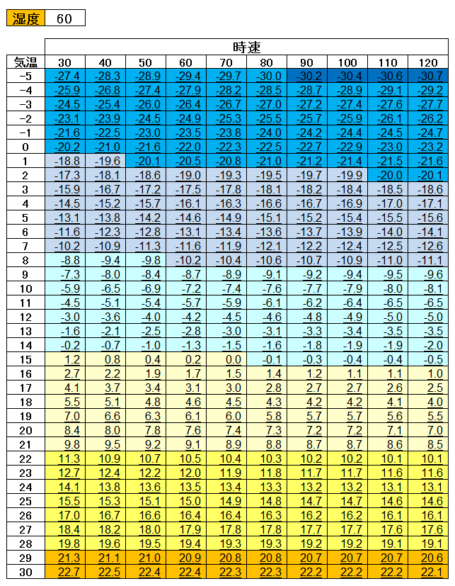 バイク用体感温度早見表　湿度60％の場合