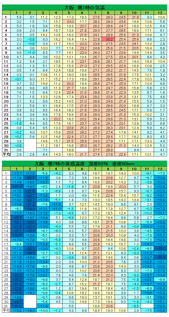バイクの気温と体感温度の違いの一覧表