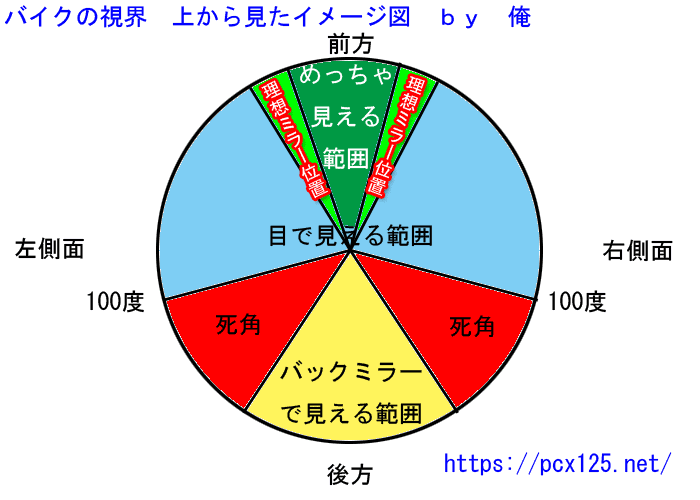 バイクの視覚　上から見たイメージ図