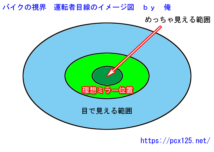 バイクの視覚　運転者目線のイメージ図