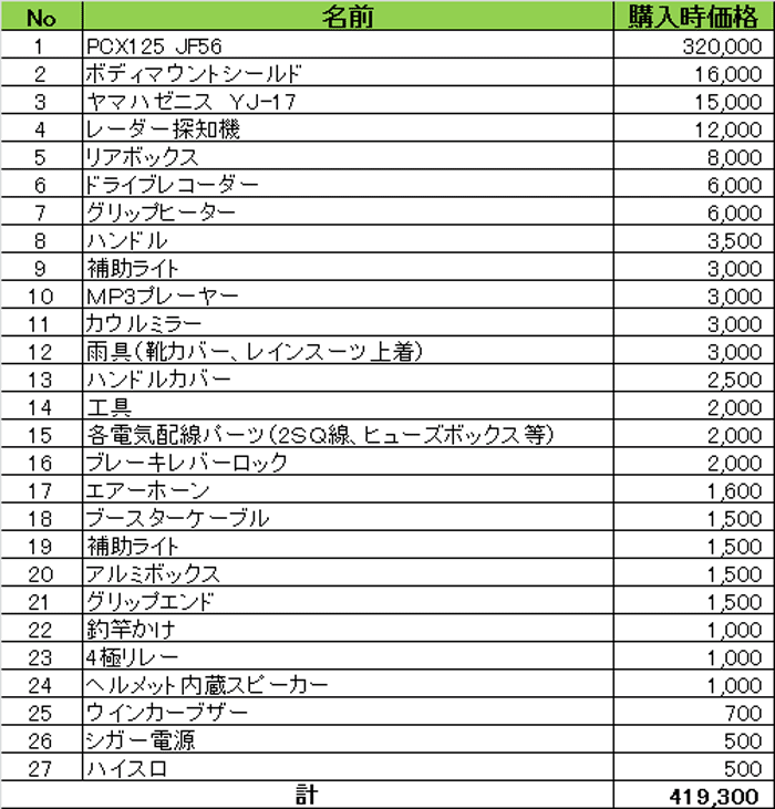 PCX盗難の被害総額